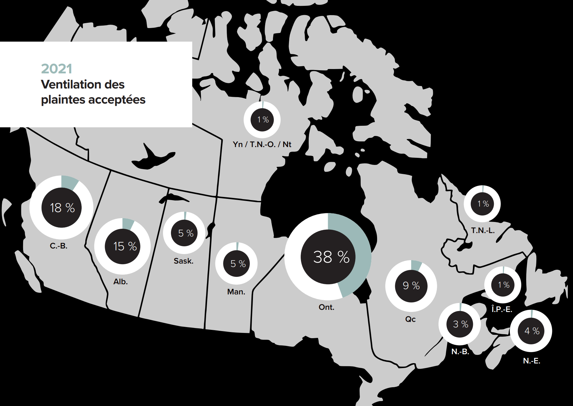 2021 Ventilation des plaintes acceptées - version textuelle présentée en tableau dans la légende