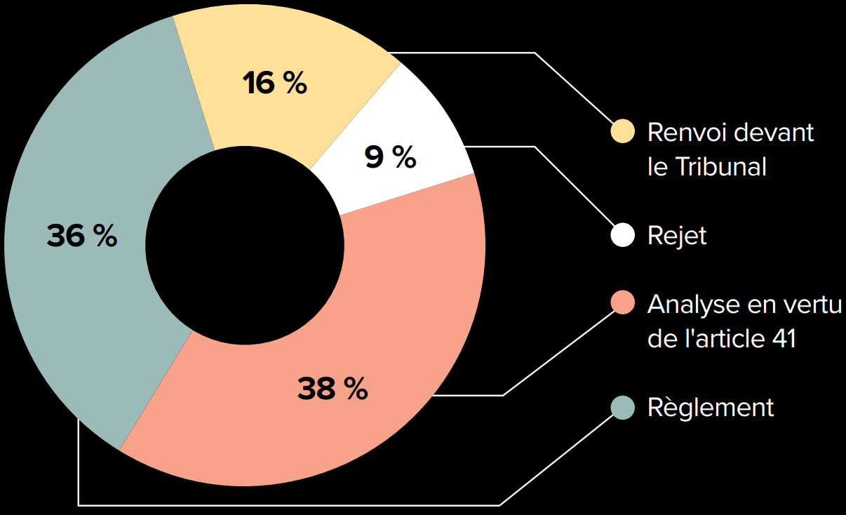 Ventilation des plaintes par décision finale 2021 - version textuelle présentée dans la légende