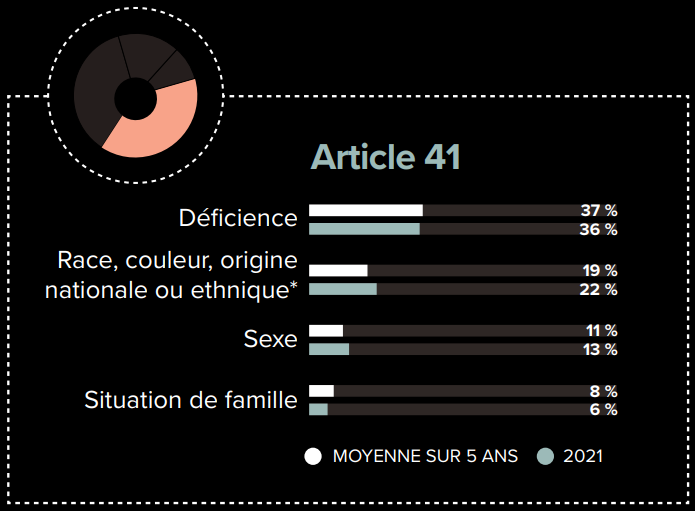 Décisions finales par motif: Article 41 - version textuelle présentée en tableau dans la légende