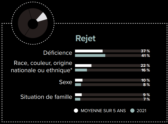Décisions finales par motif: Rejet - version textuelle présentée en tableau dans la légende