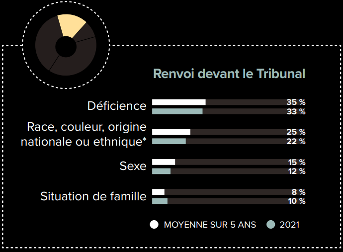 Décisions finales par motif: Tribunal - version textuelle présentée en tableau dans la légende
