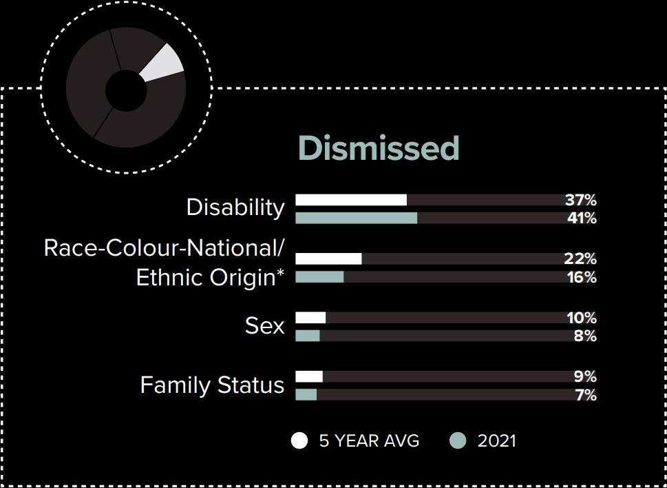 Final decisions by ground: Dismissed - text version presented in table in the legend