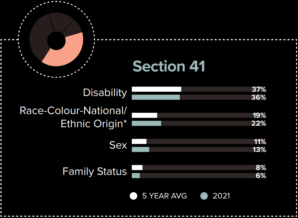 Final decisions by ground: Section 41 - text version presented in table in the legend