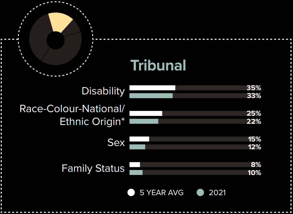 Final decisions by ground: Tribunal - text version presented in table in the legend