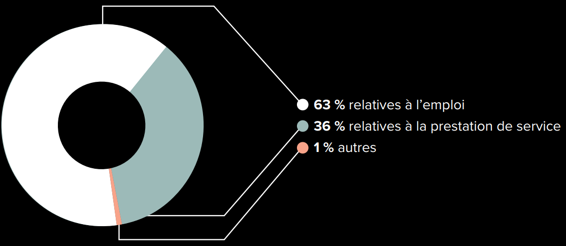 Domaine visé par les plaintes - version textuelle présentée dans la légende
