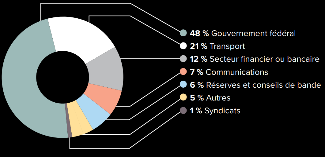 Qui était visé par les plaintes - version textuelle présentée dans la légende