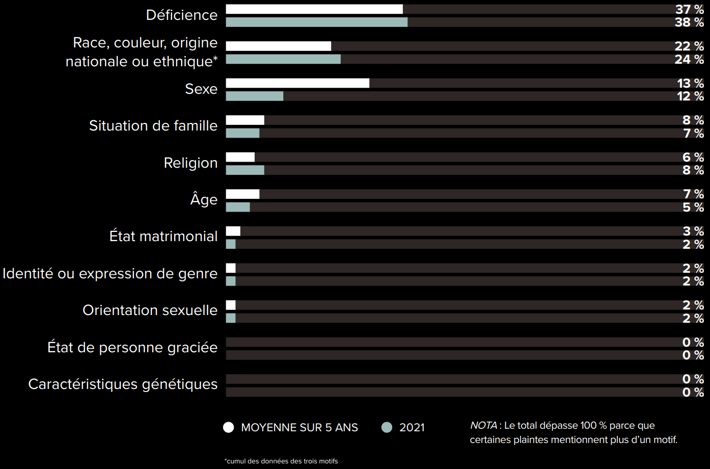 Ventilation des plaintes acceptées - version textuelle présentée en tableau dans la légende