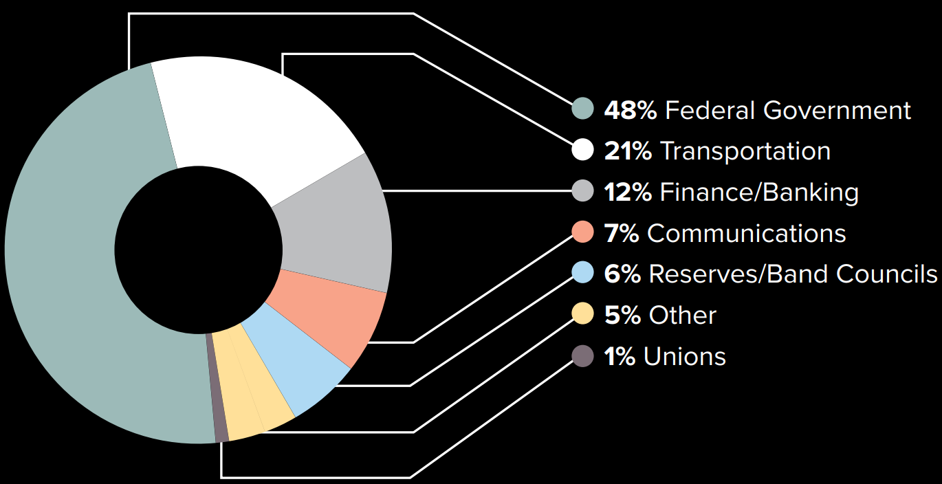 Who are the 2021 complaints about - text version presented in the legend