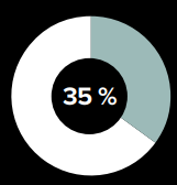Diagramme circulaire qui montre une portion de 35 %